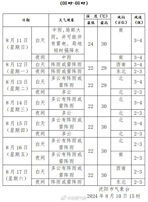 沈阳未来一周的天气，沈阳未来一周的天气预测  第6张