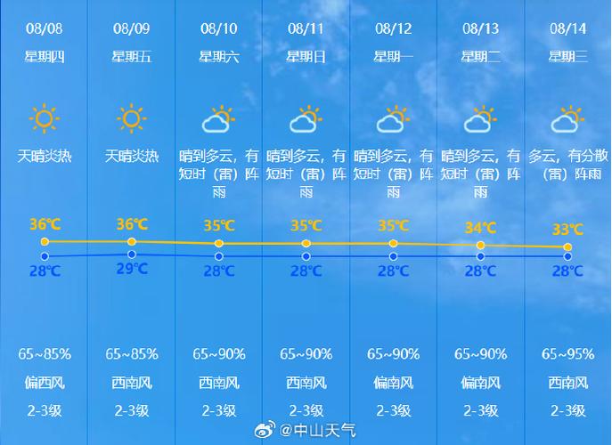 成都市天气记录查询？成都天气统计？  第2张