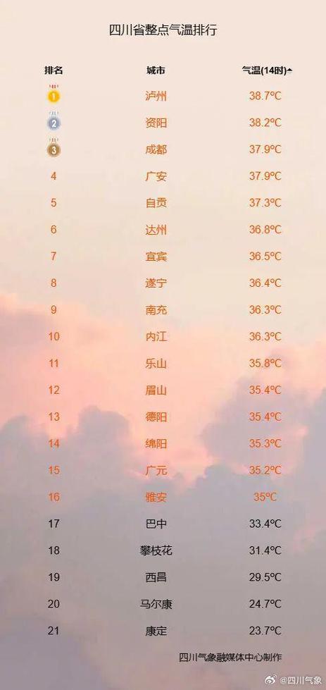 成都市天气记录查询？成都天气统计？  第3张
