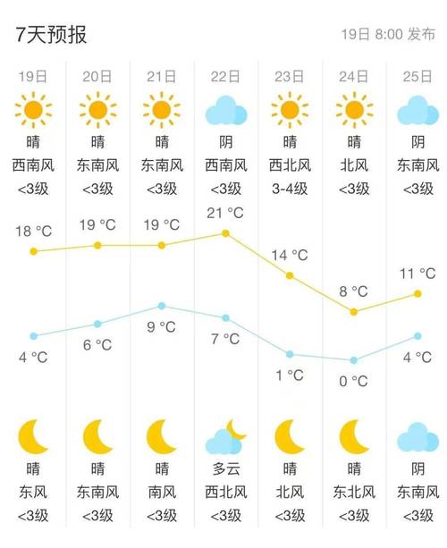 南通市海安天气情况，南通海安天气预报7天？  第3张