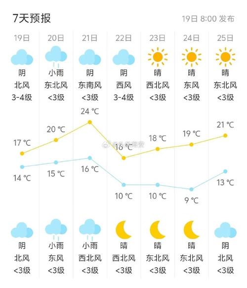 南通市海安天气情况，南通海安天气预报7天？  第4张