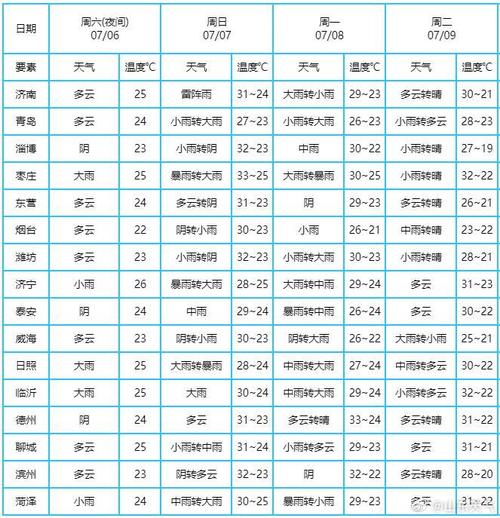 荷泽最近几天的天气？荷泽最近几天的天气怎么样？  第5张