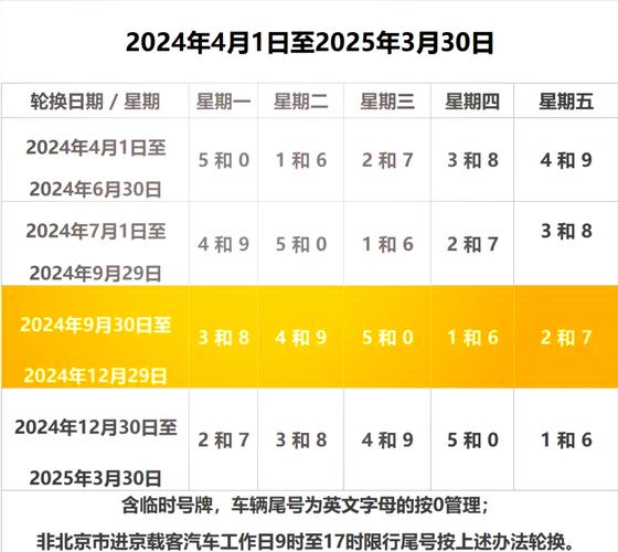 尾号限行北京轮换，尾号限行北京轮换周期是多久？  第4张
