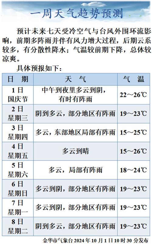 金华10月天气预报，金华十月天气？  第5张