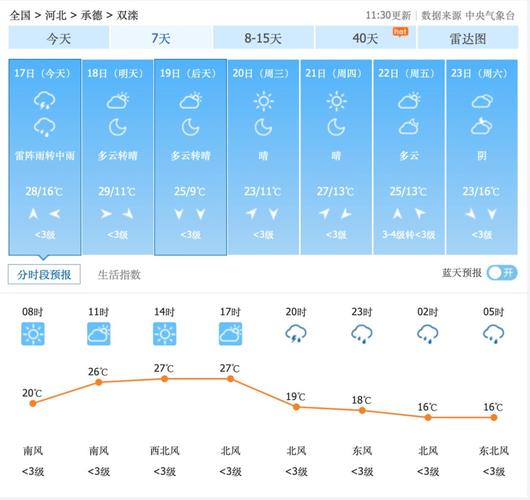 近一个星期唐山天气？唐山一个星期天气预报？  第6张