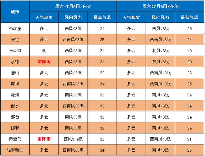 深州30日天气预报，深州市天气预报？  第5张