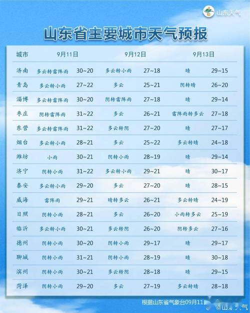 天气预报临沂15天，临沂天气预报十五天  第5张