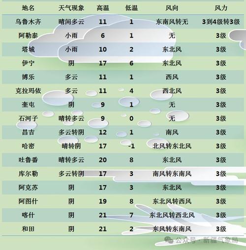 哈密市一周天气预报，哈密的天气预报气预报？  第3张