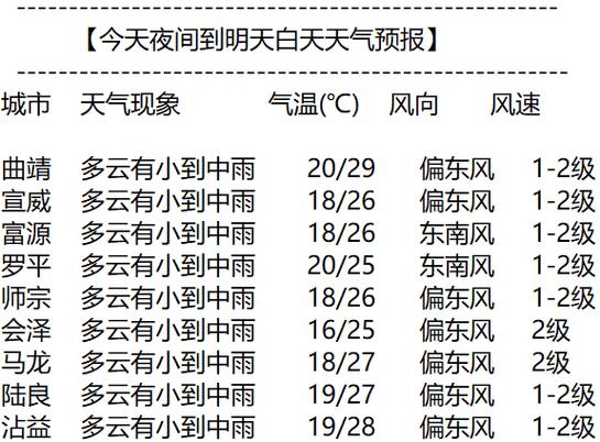 曲靖未来40天天气，曲靖未来几天天气预报  第2张