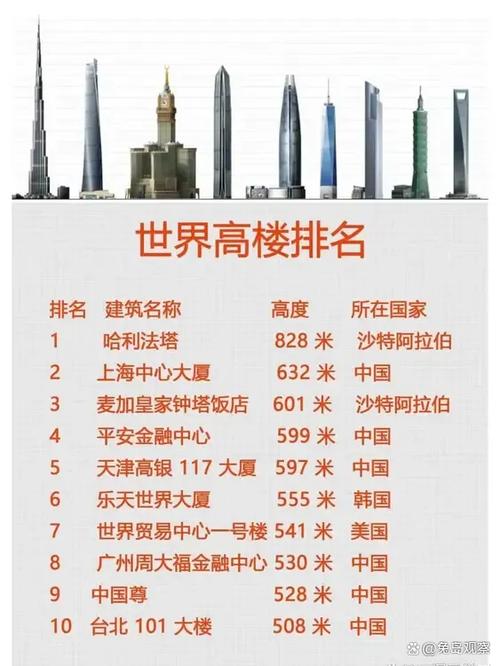中国比较高的楼前二十名，中国比较高的十个楼？  第3张