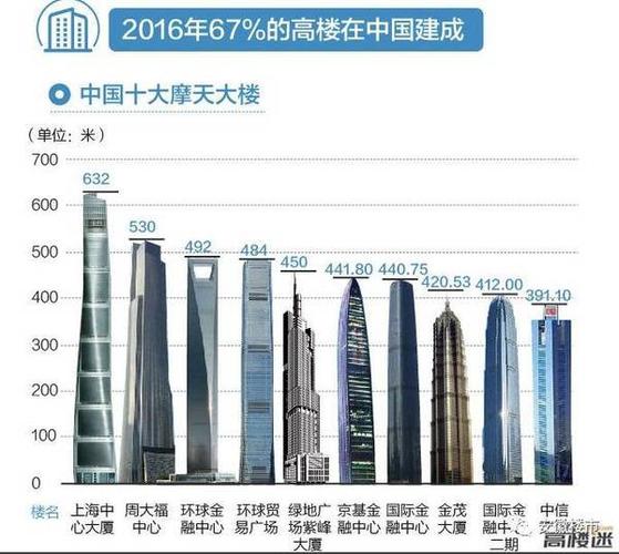 中国比较高的楼前二十名，中国比较高的十个楼？  第4张