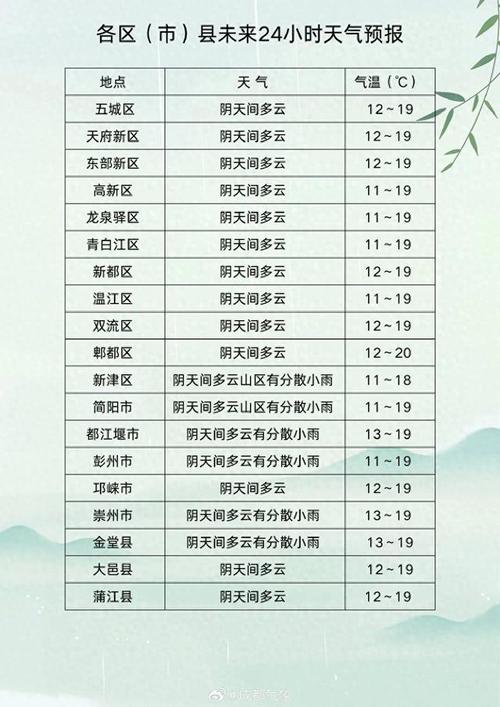 邛崃30天天气预报？邛崃30天天气预报查询？  第3张