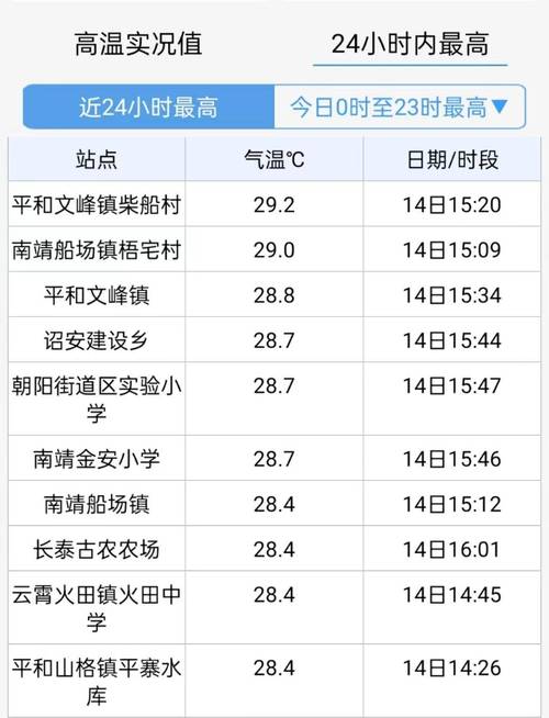 漳州天气未来一个月，漳州20天天气预报  第1张