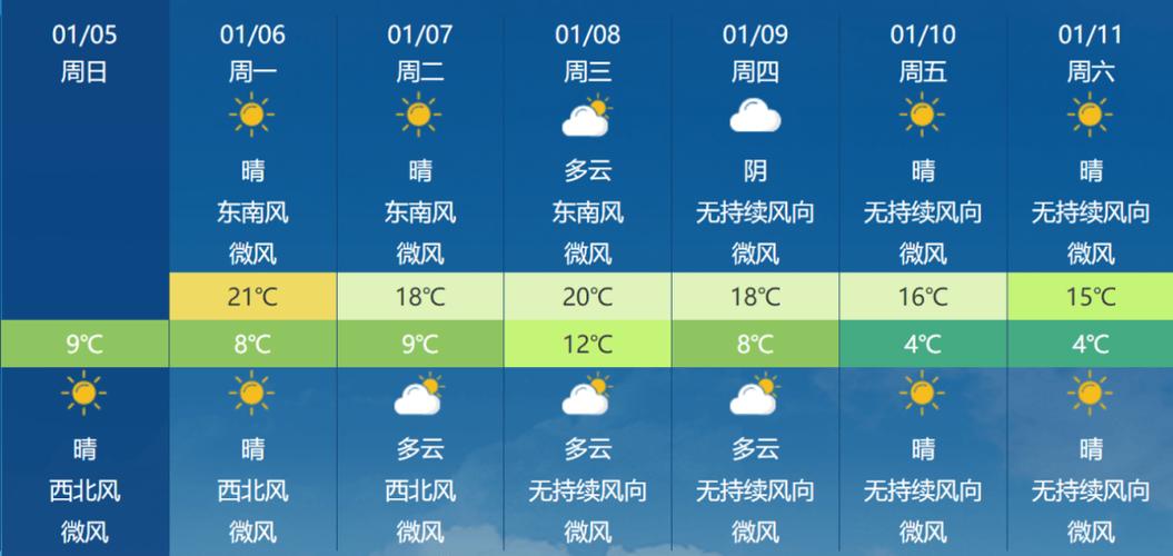 漳州天气未来一个月，漳州20天天气预报  第2张