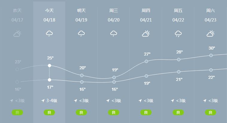 漳州天气未来一个月，漳州20天天气预报  第4张
