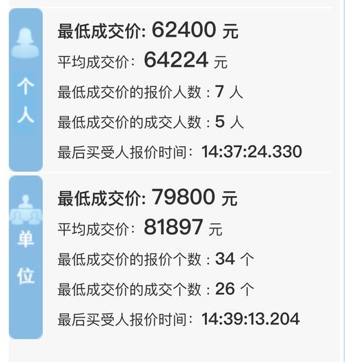 深圳小汽车竞价费用，深圳小汽车竞价费用第一轮出多少  第4张