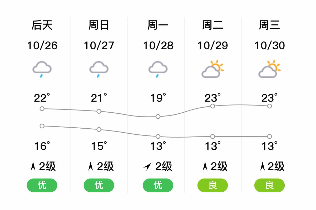 吉安市峡江天气预报？吉安市峡江天气预报今天？  第6张