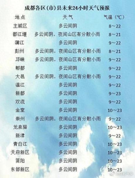 成都的天气预报气温？成都的天气预报的天气？  第6张