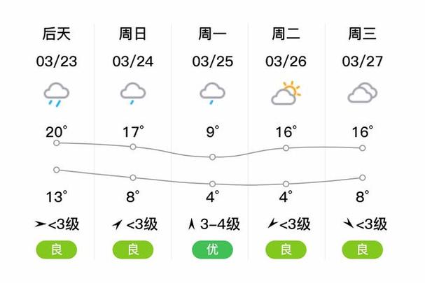 蚌埠60天天气预报，蚌埠60天天气预报最准确的一天？  第2张