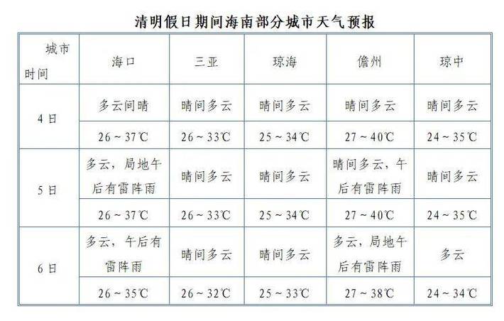 海南现在多少度天气，海南现在天气温度多少？  第5张