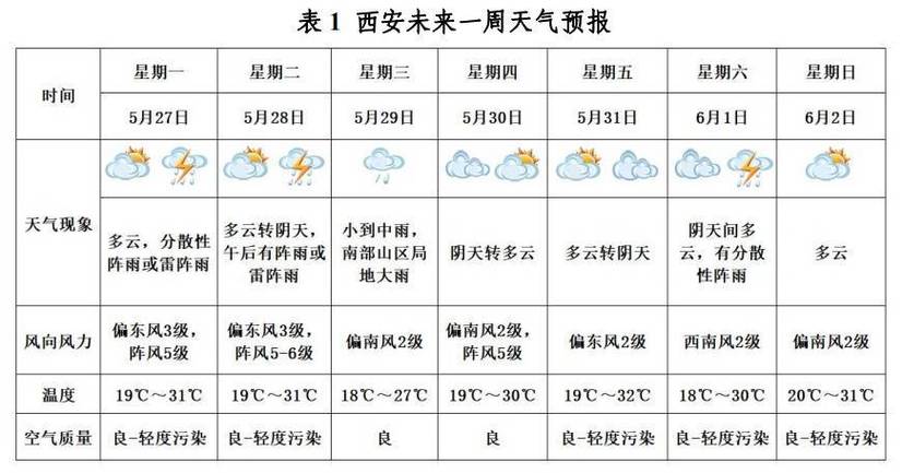 西安今天的天气状况，西安今天的天气预报  第6张