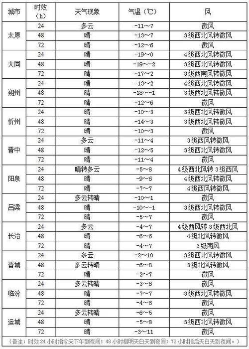 怀仁天气预报小时报，怀仁天气预报一周七天  第4张