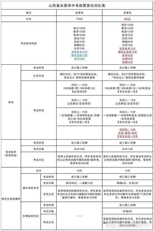 山西中考总分是多少？山西中考总分是多少?2023？  第2张