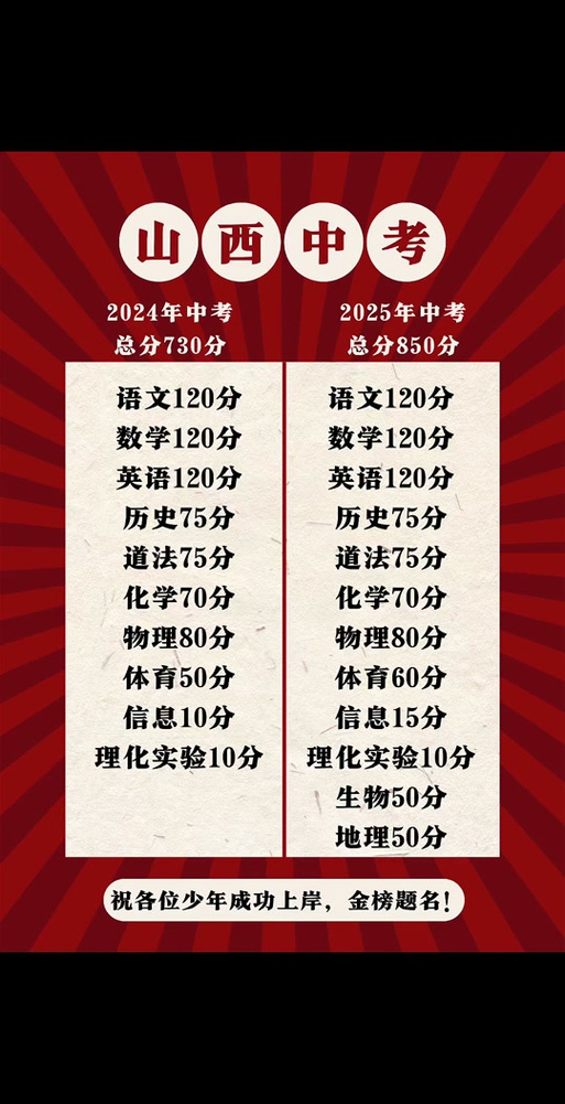 山西中考总分是多少？山西中考总分是多少?2023？  第5张