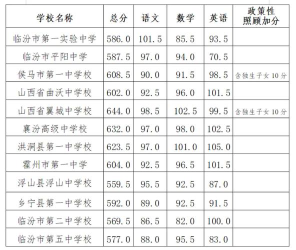 山西中考总分是多少？山西中考总分是多少?2023？  第6张
