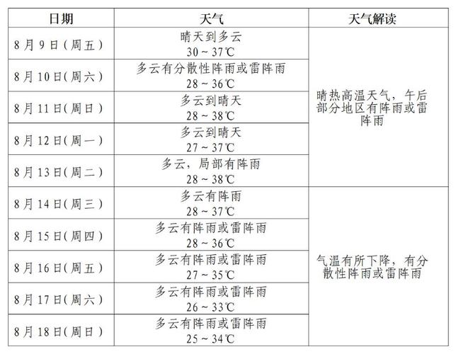 湖北孝感十五天天气，湖北孝感十五天天气预报？  第1张