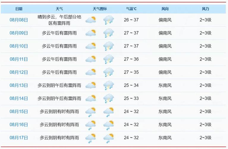 浙江宁海天气十五天，宁海十五日天气  第5张