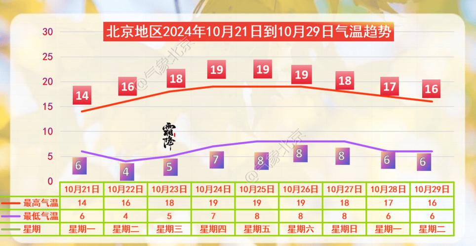北京十一的天气温度？北京十一天气预报2020？  第6张