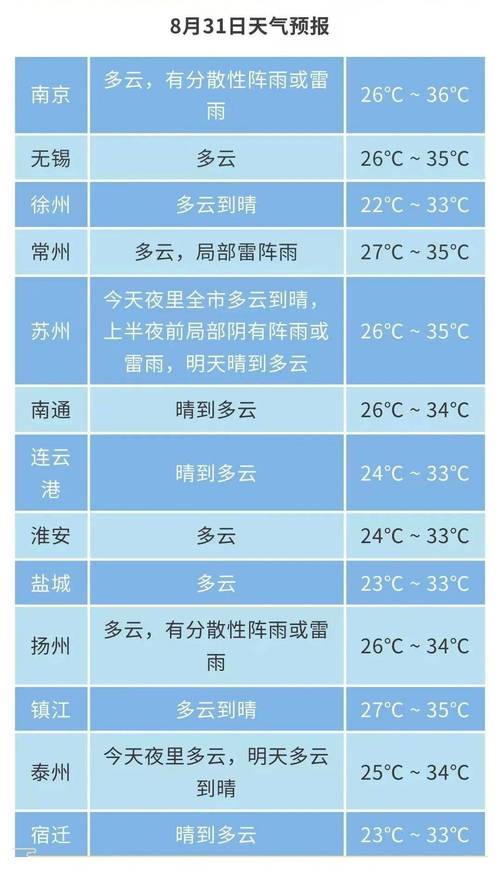 未来南京天气60天？未来几天南京的天气预报？  第2张