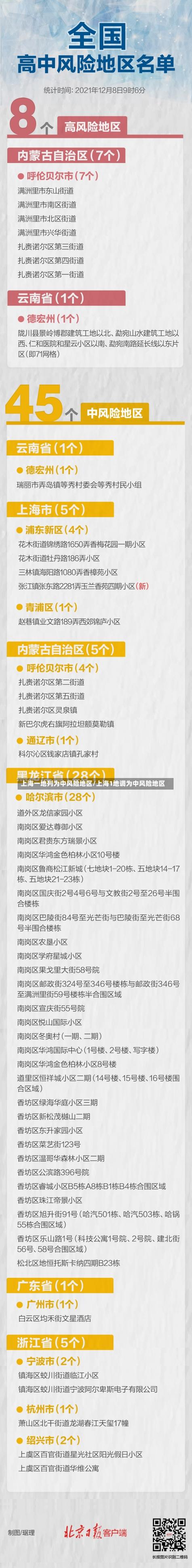 上海的中高风险地区有哪些，上海所有中风险地区  第5张
