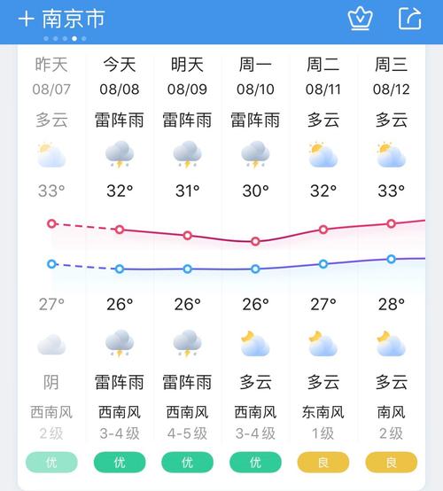 江苏南京下半年天气，南京下半月天气  第5张