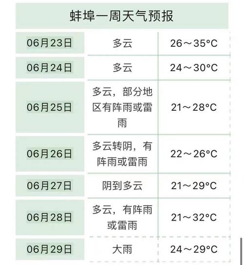 蚌埠7月13号天气？七月份的蚌埠地区天气怎么样？  第2张