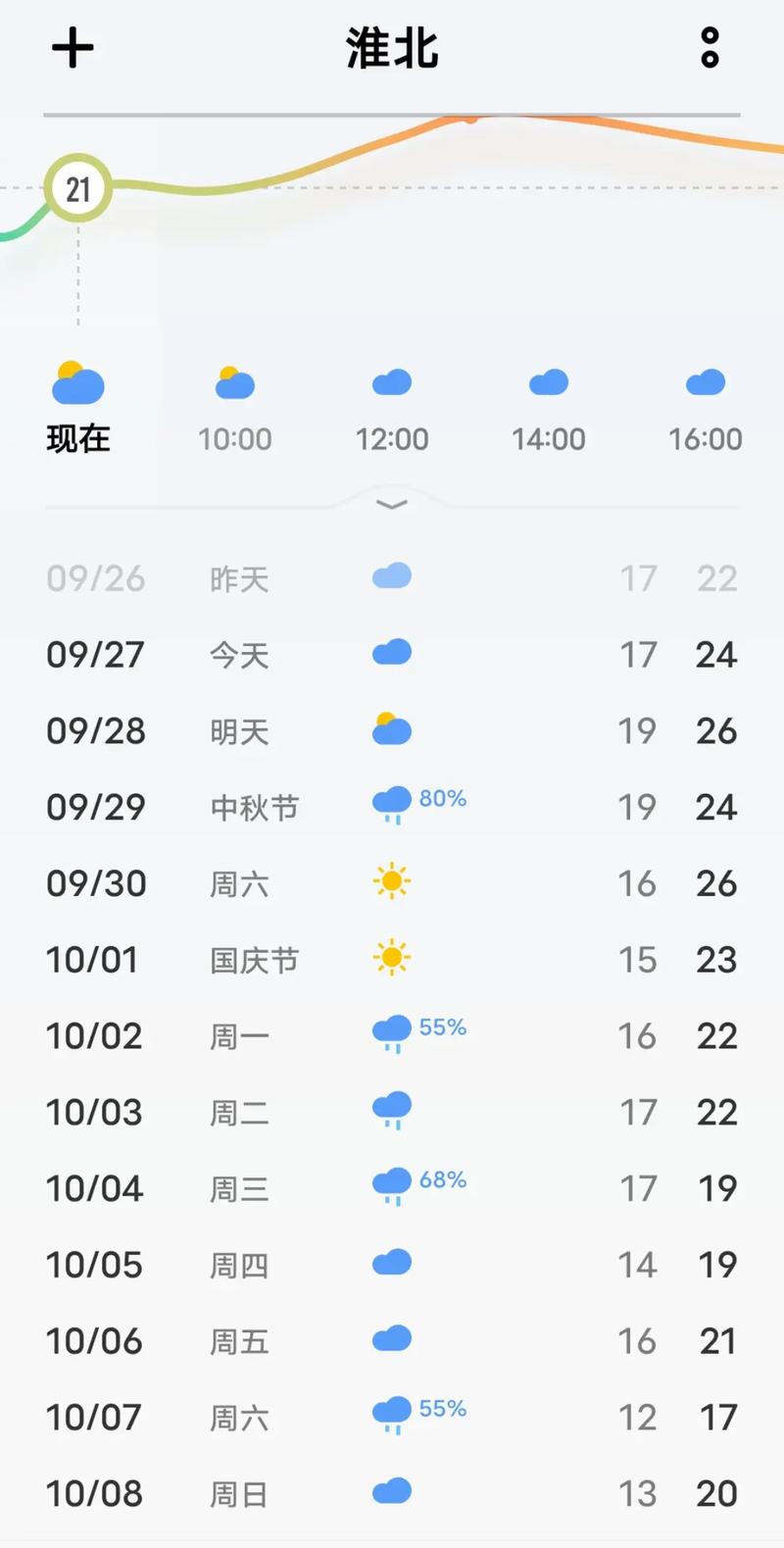 蚌埠7月13号天气？七月份的蚌埠地区天气怎么样？  第5张