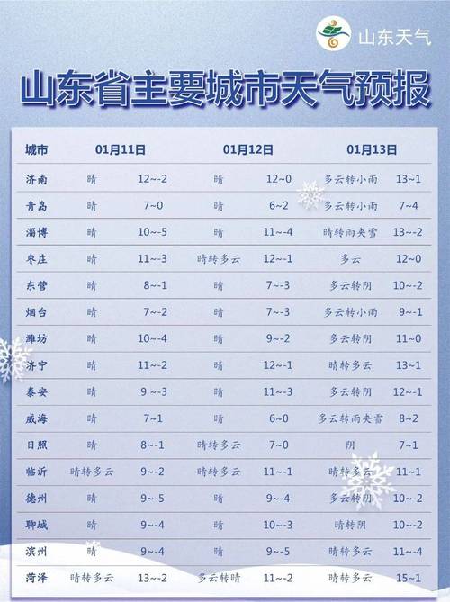 滨州今天的天气情况，今天滨州天气预报详情？  第1张