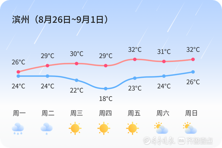 滨州今天的天气情况，今天滨州天气预报详情？  第2张