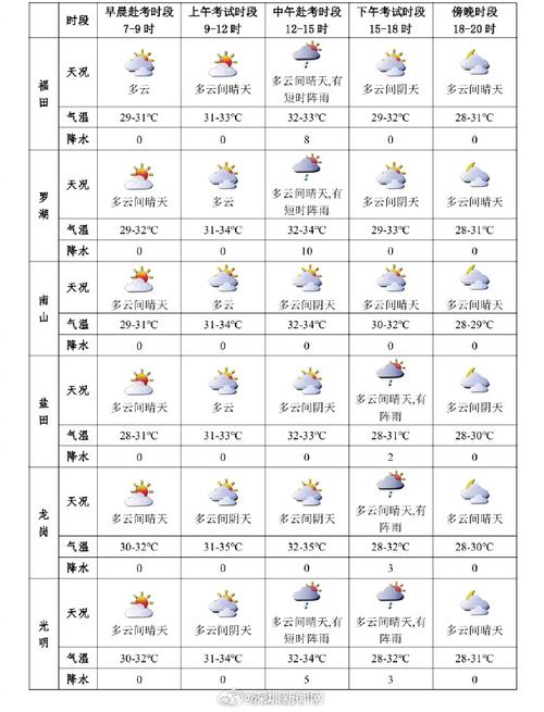 深圳天气今天多少度，深圳今天气温怎么样？  第2张