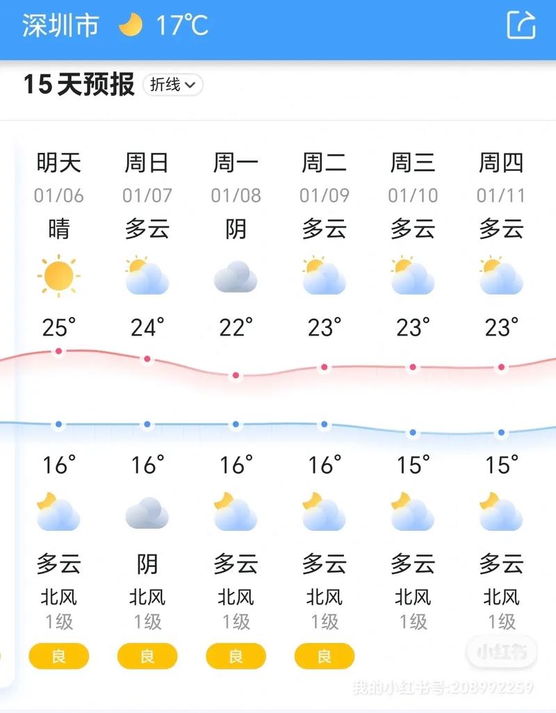 深圳天气今天多少度，深圳今天气温怎么样？  第1张