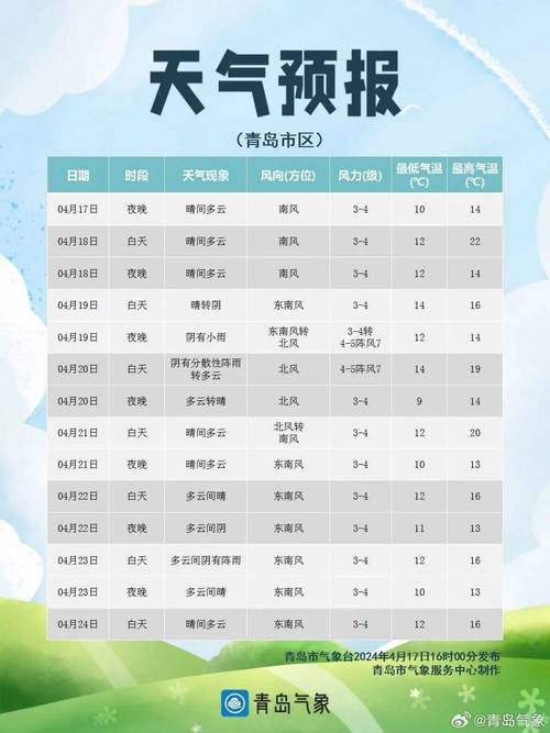 10号青岛天气情况，青岛10号天气预报  第5张