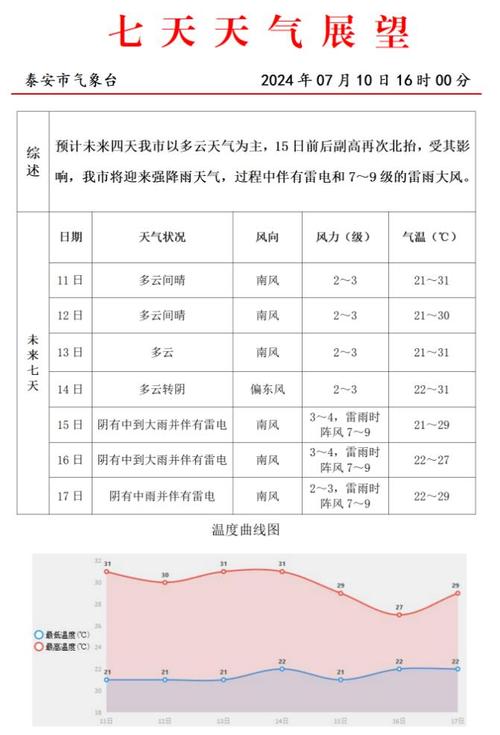 泰安市天气预报最新？泰安市天气预报最新的7天？  第1张