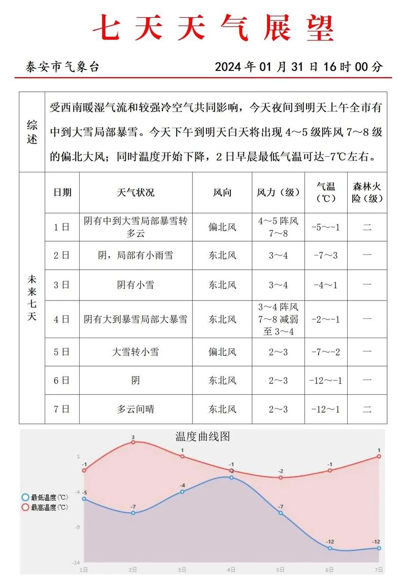 泰安市天气预报最新？泰安市天气预报最新的7天？  第3张