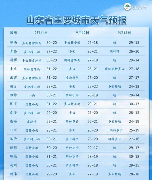 泰安市天气预报最新？泰安市天气预报最新的7天？  第6张
