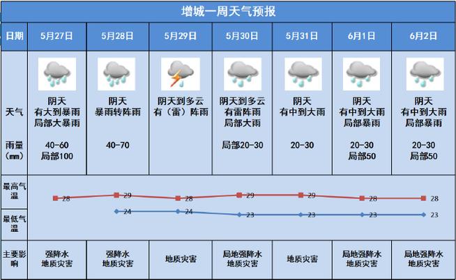 广州天气预报一周天，广州天气预报一周天气？  第6张