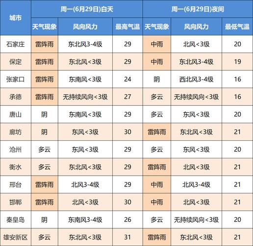 故城天气15天预报，故城天气预报2345  第6张