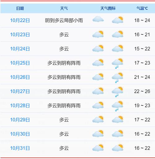 睢宁四十天天气预报，睢宁未来30天天气？  第5张