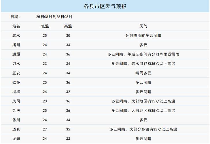 仁怀天气15天预报，仁怀天气预警  第2张