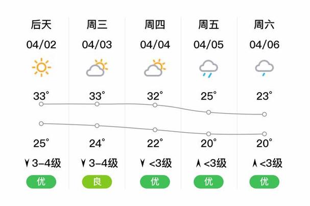 贵港未来一个月天气，贵港未来几天天气？  第2张